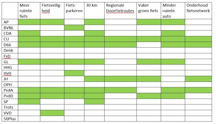 20220308 Matrix-Haarlemse-Politieke-Partijen-2022-02 Fietsersbond